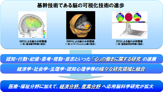基幹技術である脳の可視化技術の進歩