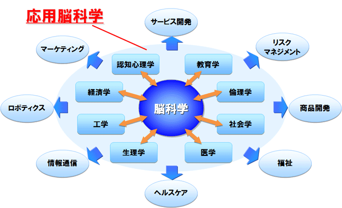 応用脳科学 範囲