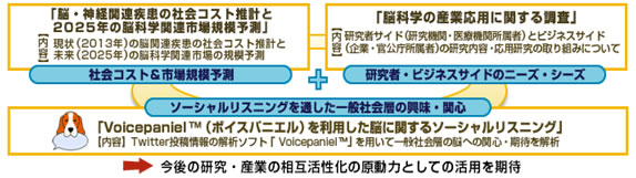 図表1「応用脳科学リサーチプロジェクト2013」の全体像