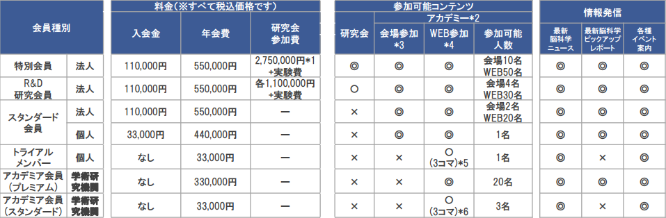 会員の費用・権利一覧